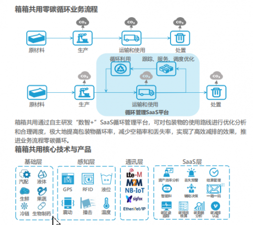 箱箱共用“零碳循環(huán)新基建”方案被入選《2021中國(guó)科技企業(yè)碳中和責(zé)任研究報(bào)告》