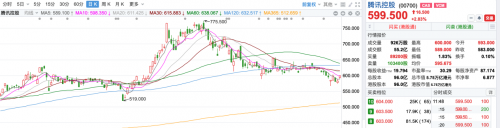 多個百億級戰(zhàn)略投入加速推進(jìn) 騰訊能否保持盈利高增長