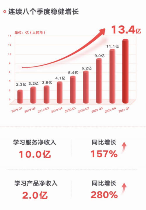 網(wǎng)易有道K12銷售額繼續(xù)攀升，自有流量成重要獲客渠道