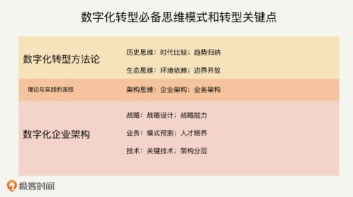 極客時間數(shù)字化轉(zhuǎn)型課程成企業(yè)“必修課”，理論與實戰(zhàn)兼具