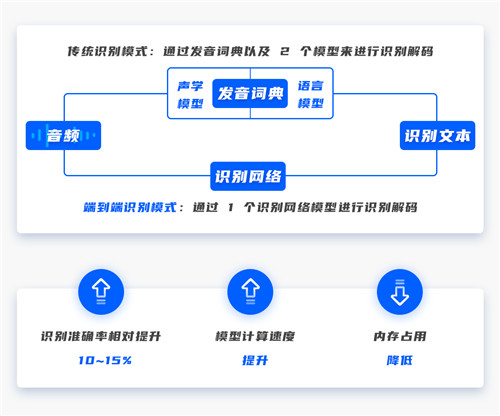 端到端識別、增量學(xué)習…思必馳DUI標注訓(xùn)練一體化平臺的封神級操作