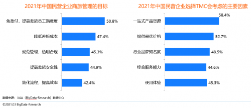 同程商旅攜手比達咨詢聯(lián)合發(fā)布商旅管理行業(yè)白皮書：《中國商旅管理行業(yè)研究報告2021》