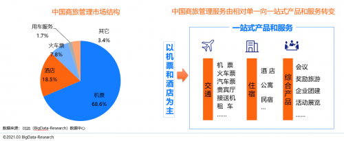 同程商旅攜手比達咨詢聯(lián)合發(fā)布商旅管理行業(yè)白皮書：《中國商旅管理行業(yè)研究報告2021》