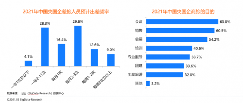 同程商旅攜手比達咨詢聯(lián)合發(fā)布商旅管理行業(yè)白皮書：《中國商旅管理行業(yè)研究報告2021》