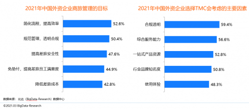 同程商旅攜手比達咨詢聯(lián)合發(fā)布商旅管理行業(yè)白皮書：《中國商旅管理行業(yè)研究報告2021》