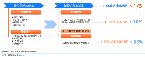 同程商旅攜手比達咨詢聯(lián)合發(fā)布商旅管理行業(yè)白皮書：《中國商旅管理行業(yè)研究報告2021》