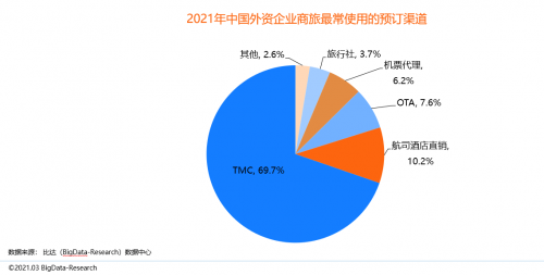 同程商旅攜手比達咨詢聯(lián)合發(fā)布商旅管理行業(yè)白皮書：《中國商旅管理行業(yè)研究報告2021》