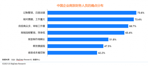 同程商旅攜手比達咨詢聯(lián)合發(fā)布商旅管理行業(yè)白皮書：《中國商旅管理行業(yè)研究報告2021》