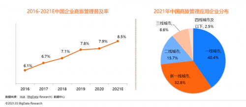 同程商旅攜手比達咨詢聯(lián)合發(fā)布商旅管理行業(yè)白皮書：《中國商旅管理行業(yè)研究報告2021》