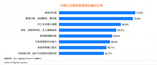 同程商旅攜手比達咨詢聯(lián)合發(fā)布商旅管理行業(yè)白皮書：《中國商旅管理行業(yè)研究報告2021》