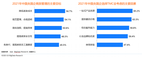 同程商旅攜手比達咨詢聯(lián)合發(fā)布商旅管理行業(yè)白皮書：《中國商旅管理行業(yè)研究報告2021》