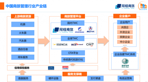 同程商旅攜手比達咨詢聯(lián)合發(fā)布商旅管理行業(yè)白皮書：《中國商旅管理行業(yè)研究報告2021》