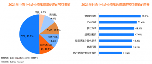 同程商旅攜手比達咨詢聯(lián)合發(fā)布商旅管理行業(yè)白皮書：《中國商旅管理行業(yè)研究報告2021》