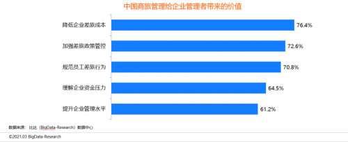 同程商旅攜手比達咨詢聯(lián)合發(fā)布商旅管理行業(yè)白皮書：《中國商旅管理行業(yè)研究報告2021》