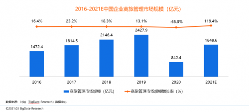 同程商旅攜手比達咨詢聯(lián)合發(fā)布商旅管理行業(yè)白皮書：《中國商旅管理行業(yè)研究報告2021》