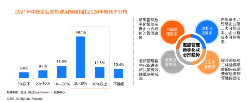 同程商旅攜手比達咨詢聯(lián)合發(fā)布商旅管理行業(yè)白皮書：《中國商旅管理行業(yè)研究報告2021》