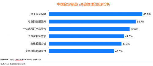 同程商旅攜手比達咨詢聯(lián)合發(fā)布商旅管理行業(yè)白皮書：《中國商旅管理行業(yè)研究報告2021》