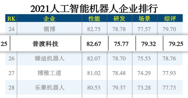 實至名歸，普渡科技入選“2021人工智能機器人企業(yè)TOP30”