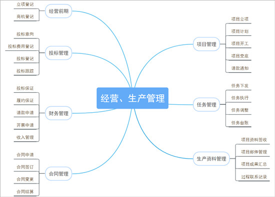 在工程咨詢行業(yè)：經(jīng)營(yíng)、生產(chǎn)數(shù)字化管理方案