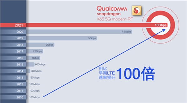 閑不住的高通對5G基帶驍龍X65又有新動作，可在更多設(shè)備上應(yīng)用