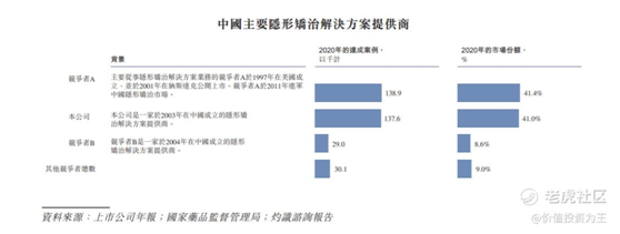 老虎證券：時(shí)代天使IPO，乘醫(yī)美東風(fēng)，享牙科黃金賽道，上市即王者！