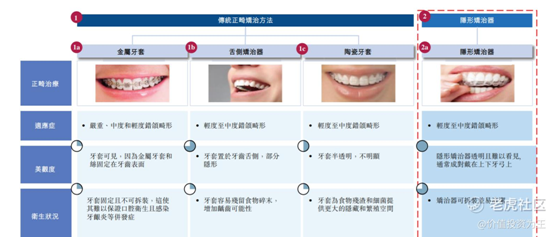 老虎證券：時(shí)代天使IPO，乘醫(yī)美東風(fēng)，享牙科黃金賽道，上市即王者！