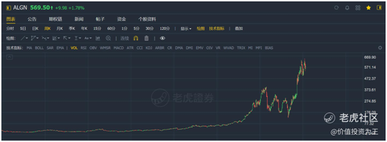 老虎證券：時(shí)代天使IPO，乘醫(yī)美東風(fēng)，享牙科黃金賽道，上市即王者！