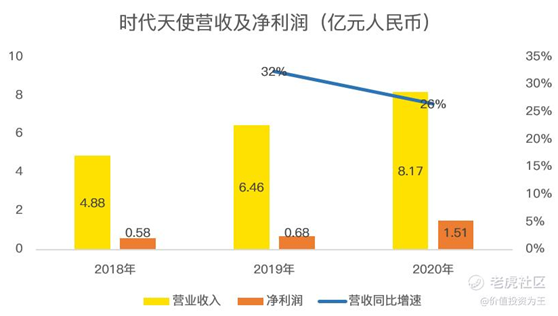 老虎證券：時(shí)代天使IPO，乘醫(yī)美東風(fēng)，享牙科黃金賽道，上市即王者！