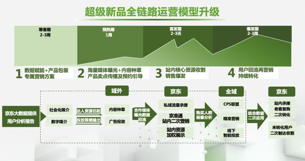 京東成新消費(fèi)品牌熱門(mén)投放渠道 全域整合營(yíng)銷(xiāo)升級(jí)助力品牌長(zhǎng)“新