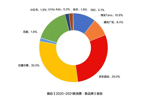 京東成新消費(fèi)品牌熱門(mén)投放渠道 全域整合營(yíng)銷(xiāo)升級(jí)助力品牌長(zhǎng)“新