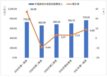 游戲行業(yè)格局生變？一季報騰訊游戲增速放緩“焦慮”求解