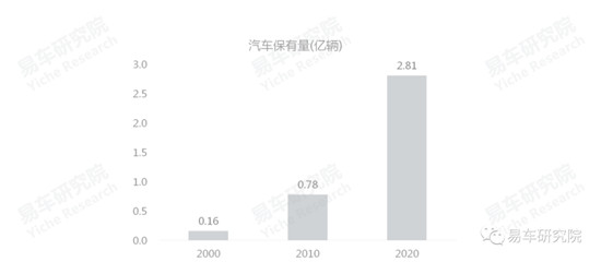 易車研究院發(fā)布《車市“七普”報(bào)告》，車企如何拿捏人口與車市的同與不同