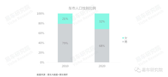 易車研究院發(fā)布《車市“七普”報(bào)告》，車企如何拿捏人口與車市的同與不同