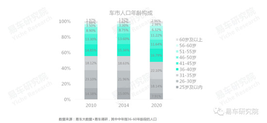 易車研究院發(fā)布《車市“七普”報(bào)告》，車企如何拿捏人口與車市的同與不同