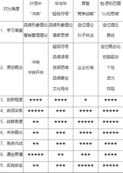 葉茂中、華與華、君智、包·恩和巴圖的方法論到底有什么區(qū)別？