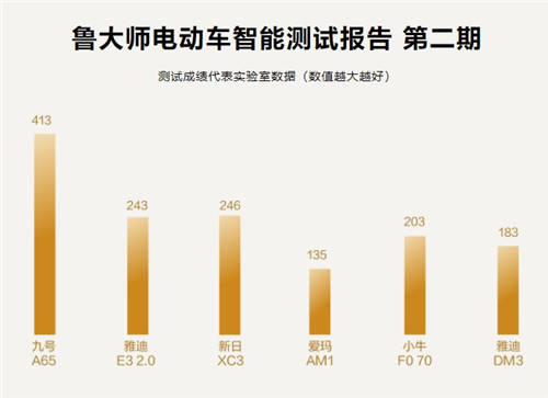 魯大師電動(dòng)車智能排行第二期出爐：哪輛電動(dòng)車最“聰明”？