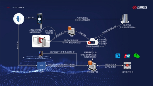 云從科技亮相2021中國智慧軌道交通大會，賦能城市軌交再升級