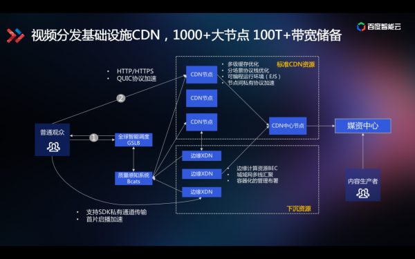 技術解讀為什么百度智能視頻云讓視頻變得更聰明？