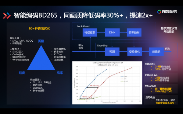 技術解讀為什么百度智能視頻云讓視頻變得更聰明？