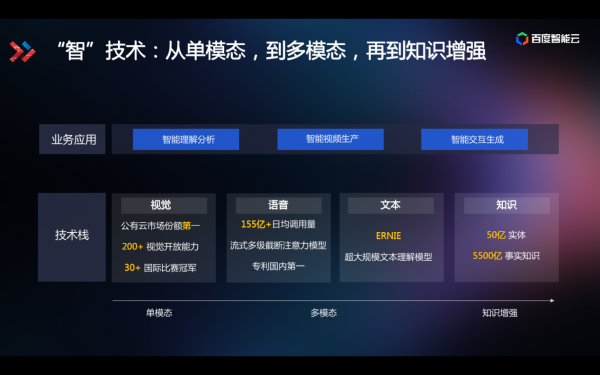 技術解讀為什么百度智能視頻云讓視頻變得更聰明？