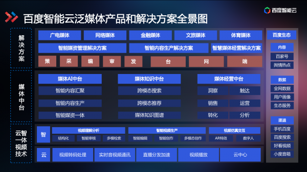 技術解讀為什么百度智能視頻云讓視頻變得更聰明？