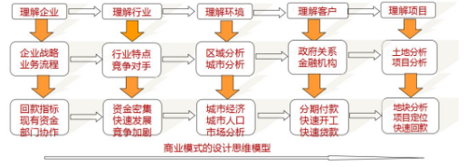 商業(yè)模式通羅百輝老師：如何規(guī)劃讓企業(yè)盈利10倍速增長(zhǎng)的商業(yè)模式創(chuàng)新戰(zhàn)略？