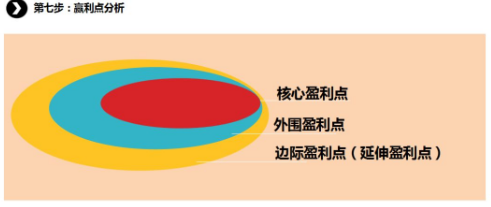 商業(yè)模式通羅百輝老師：如何規(guī)劃讓企業(yè)盈利10倍速增長(zhǎng)的商業(yè)模式創(chuàng)新戰(zhàn)略？