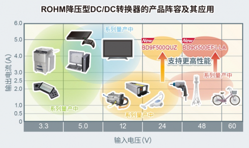 ROHM開發(fā)出耐壓高達80V、輸出電流達5A的電源IC