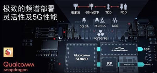 高通5G基帶解決方案被大量采用，40余款驍龍888終端已投放市場