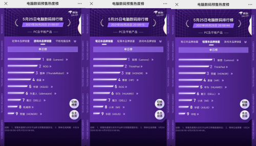 京東618預(yù)售熱度榜“交鋒”再升級(jí) 聯(lián)想、華為雙雙稱(chēng)雄難分伯仲