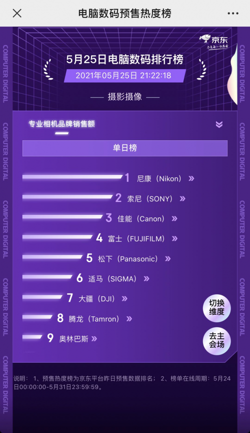 京東618預(yù)售熱度榜大PK：尼康、索尼、佳能等數(shù)碼大牌實力領(lǐng)跑榜單