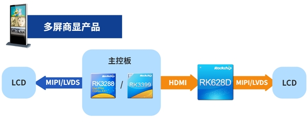 瑞芯微視頻橋接24合1芯片RK628D 六大場(chǎng)景應(yīng)用解析