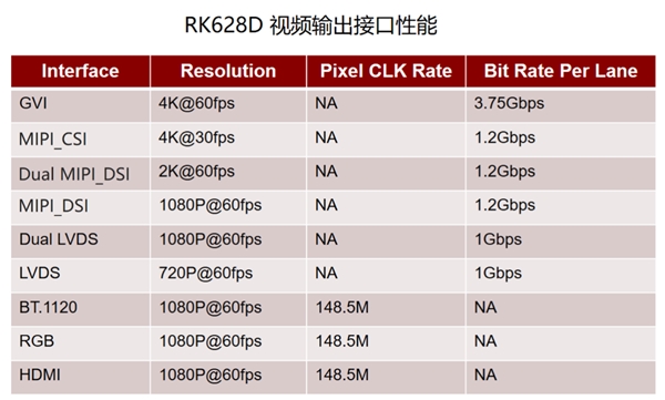 瑞芯微視頻橋接24合1芯片RK628D 六大場(chǎng)景應(yīng)用解析