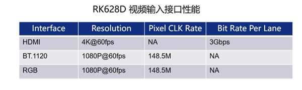 瑞芯微視頻橋接24合1芯片RK628D 六大場(chǎng)景應(yīng)用解析